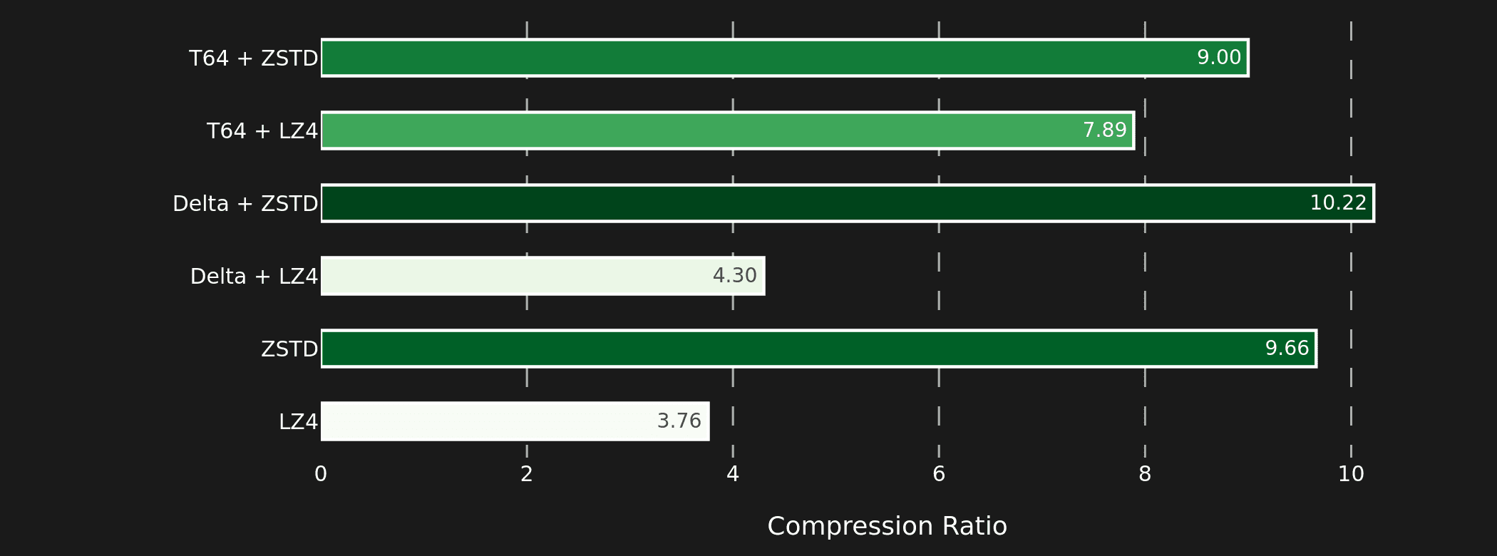 Optimizing ClickHouse for Financial Time Series